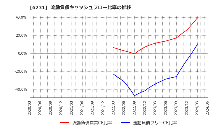 6231 木村工機(株): 流動負債キャッシュフロー比率の推移