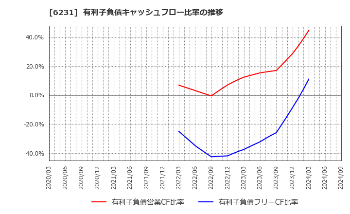 6231 木村工機(株): 有利子負債キャッシュフロー比率の推移