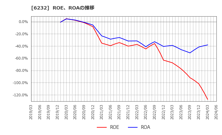 6232 (株)ＡＣＳＬ: ROE、ROAの推移