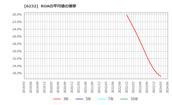 6232 (株)ＡＣＳＬ: ROAの平均値の推移