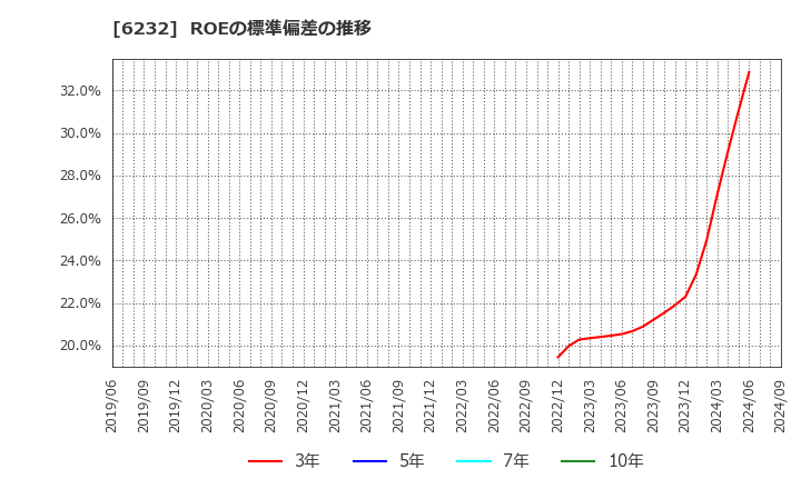 6232 (株)ＡＣＳＬ: ROEの標準偏差の推移