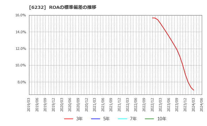 6232 (株)ＡＣＳＬ: ROAの標準偏差の推移