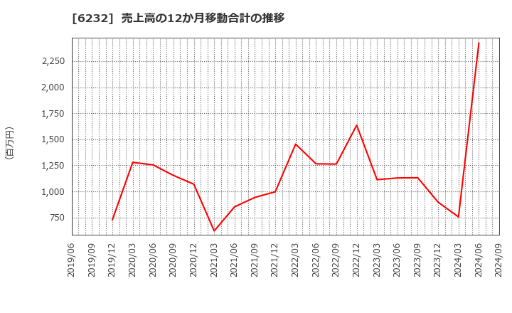 6232 (株)ＡＣＳＬ: 売上高の12か月移動合計の推移