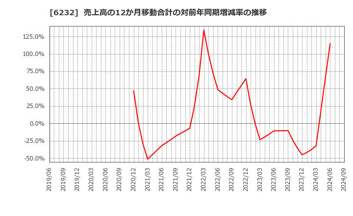 6232 (株)ＡＣＳＬ: 売上高の12か月移動合計の対前年同期増減率の推移