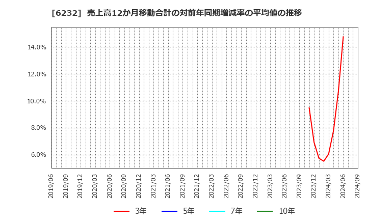 6232 (株)ＡＣＳＬ: 売上高12か月移動合計の対前年同期増減率の平均値の推移