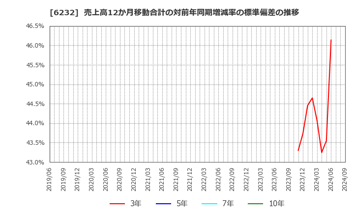 6232 (株)ＡＣＳＬ: 売上高12か月移動合計の対前年同期増減率の標準偏差の推移