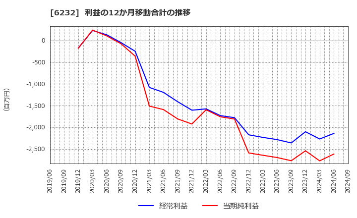 6232 (株)ＡＣＳＬ: 利益の12か月移動合計の推移