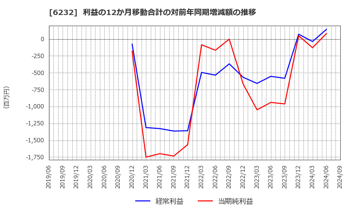 6232 (株)ＡＣＳＬ: 利益の12か月移動合計の対前年同期増減額の推移