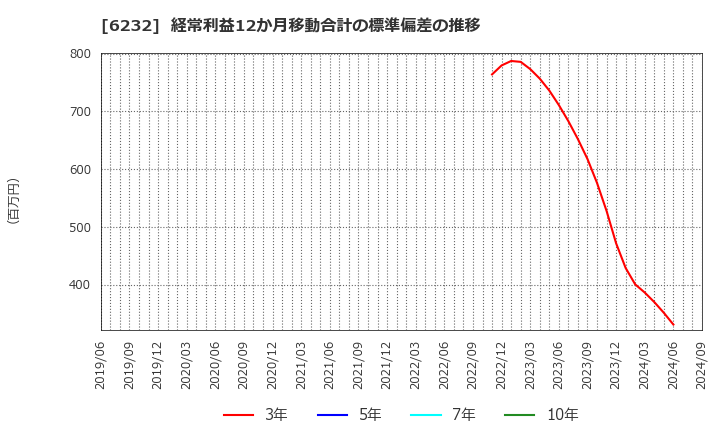 6232 (株)ＡＣＳＬ: 経常利益12か月移動合計の標準偏差の推移