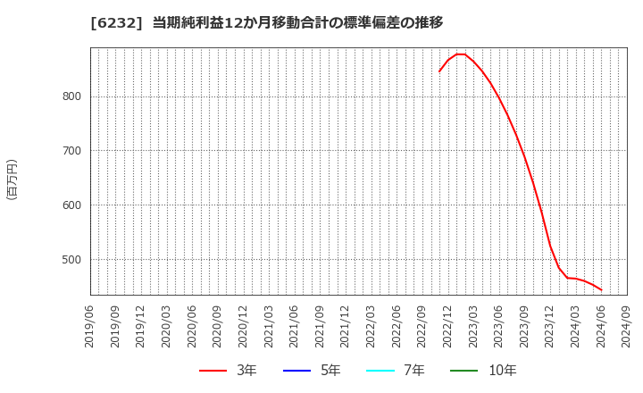 6232 (株)ＡＣＳＬ: 当期純利益12か月移動合計の標準偏差の推移