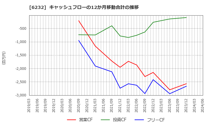 6232 (株)ＡＣＳＬ: キャッシュフローの12か月移動合計の推移