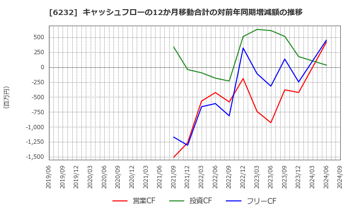 6232 (株)ＡＣＳＬ: キャッシュフローの12か月移動合計の対前年同期増減額の推移