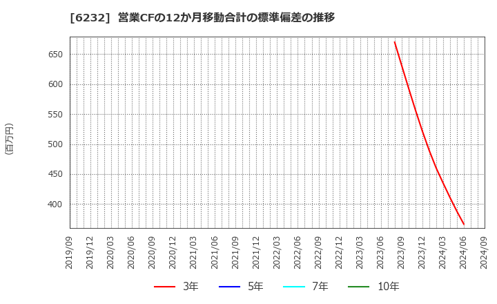 6232 (株)ＡＣＳＬ: 営業CFの12か月移動合計の標準偏差の推移