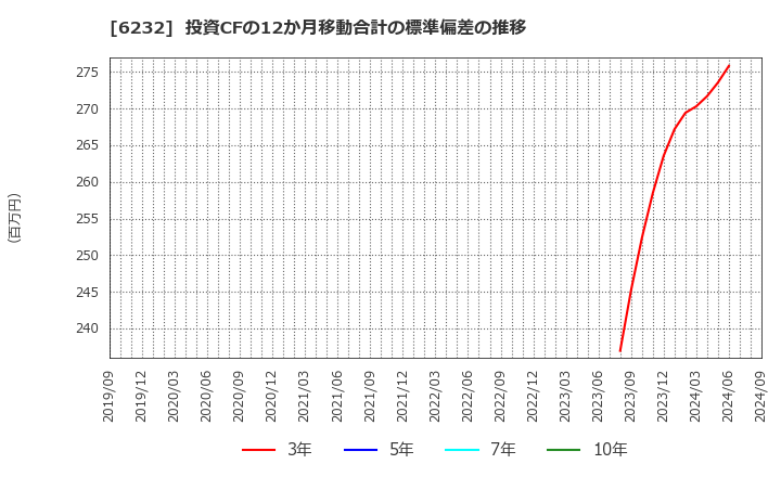 6232 (株)ＡＣＳＬ: 投資CFの12か月移動合計の標準偏差の推移