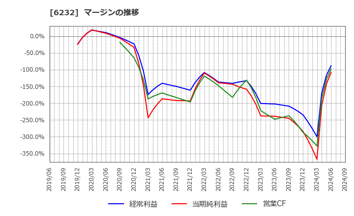 6232 (株)ＡＣＳＬ: マージンの推移