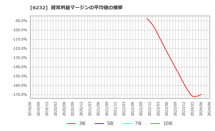 6232 (株)ＡＣＳＬ: 経常利益マージンの平均値の推移