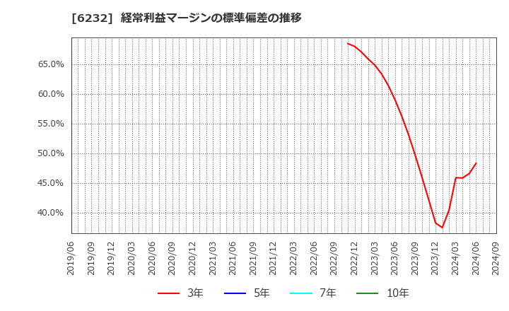 6232 (株)ＡＣＳＬ: 経常利益マージンの標準偏差の推移