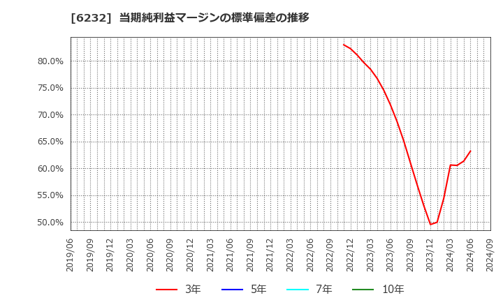 6232 (株)ＡＣＳＬ: 当期純利益マージンの標準偏差の推移