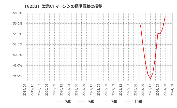 6232 (株)ＡＣＳＬ: 営業CFマージンの標準偏差の推移