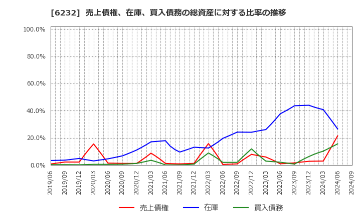 6232 (株)ＡＣＳＬ: 売上債権、在庫、買入債務の総資産に対する比率の推移