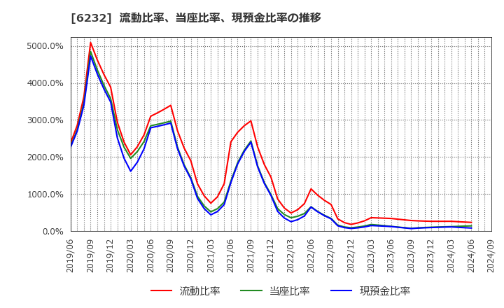 6232 (株)ＡＣＳＬ: 流動比率、当座比率、現預金比率の推移