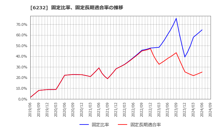 6232 (株)ＡＣＳＬ: 固定比率、固定長期適合率の推移