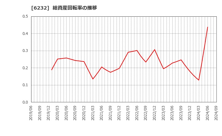 6232 (株)ＡＣＳＬ: 総資産回転率の推移