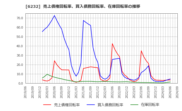 6232 (株)ＡＣＳＬ: 売上債権回転率、買入債務回転率、在庫回転率の推移