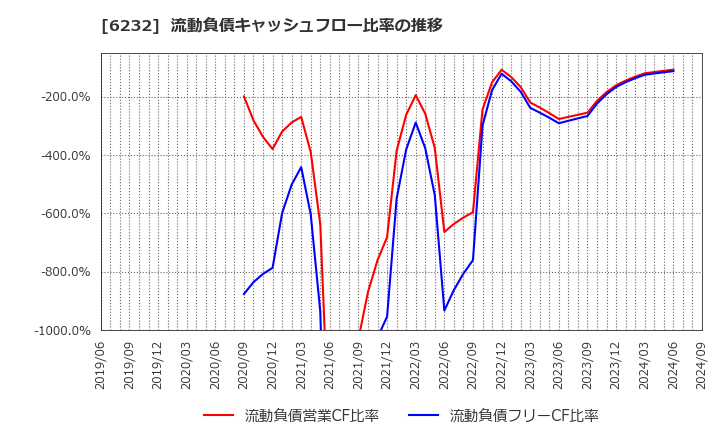 6232 (株)ＡＣＳＬ: 流動負債キャッシュフロー比率の推移