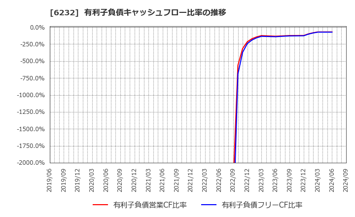 6232 (株)ＡＣＳＬ: 有利子負債キャッシュフロー比率の推移