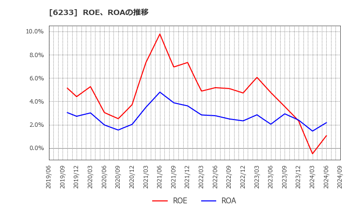 6233 ＫＬＡＳＳ(株): ROE、ROAの推移