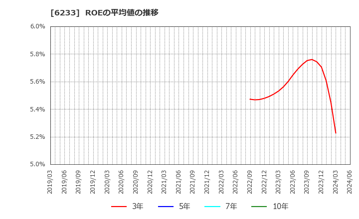 6233 ＫＬＡＳＳ(株): ROEの平均値の推移