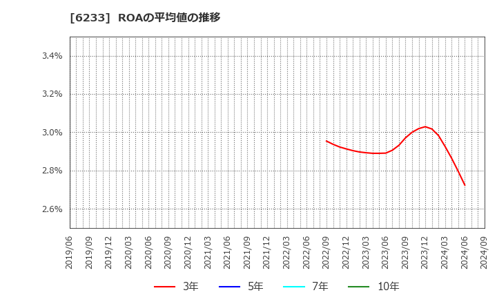 6233 ＫＬＡＳＳ(株): ROAの平均値の推移