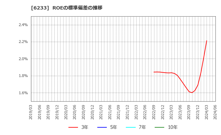 6233 ＫＬＡＳＳ(株): ROEの標準偏差の推移