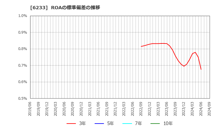 6233 ＫＬＡＳＳ(株): ROAの標準偏差の推移