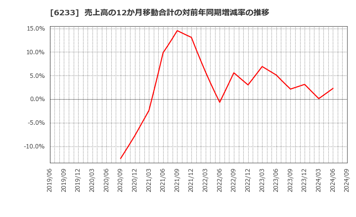 6233 ＫＬＡＳＳ(株): 売上高の12か月移動合計の対前年同期増減率の推移