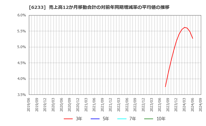 6233 ＫＬＡＳＳ(株): 売上高12か月移動合計の対前年同期増減率の平均値の推移