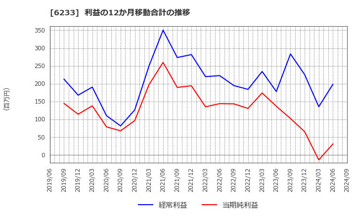 6233 ＫＬＡＳＳ(株): 利益の12か月移動合計の推移