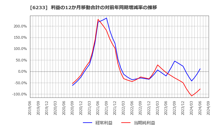 6233 ＫＬＡＳＳ(株): 利益の12か月移動合計の対前年同期増減率の推移