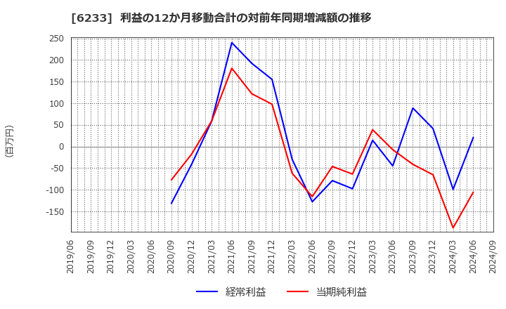 6233 ＫＬＡＳＳ(株): 利益の12か月移動合計の対前年同期増減額の推移