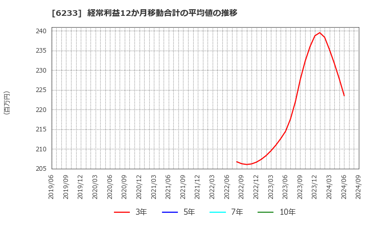 6233 ＫＬＡＳＳ(株): 経常利益12か月移動合計の平均値の推移