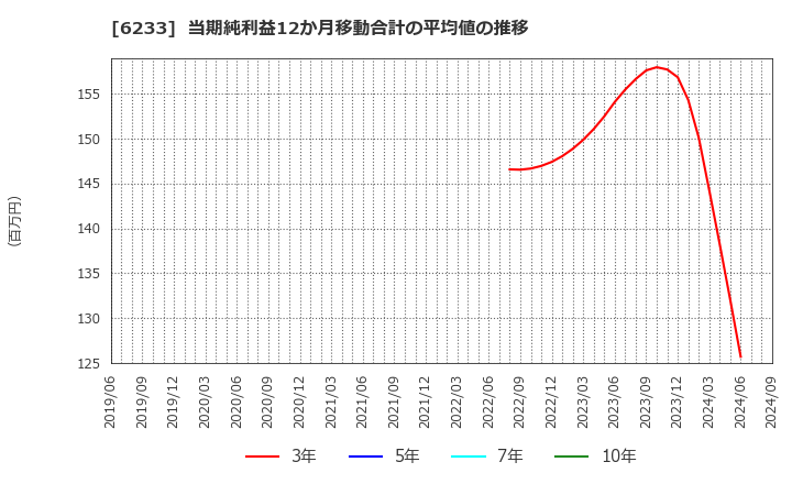 6233 ＫＬＡＳＳ(株): 当期純利益12か月移動合計の平均値の推移