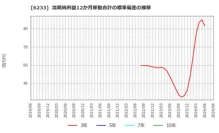 6233 ＫＬＡＳＳ(株): 当期純利益12か月移動合計の標準偏差の推移