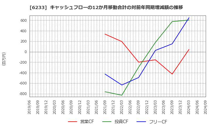 6233 ＫＬＡＳＳ(株): キャッシュフローの12か月移動合計の対前年同期増減額の推移