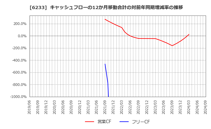 6233 ＫＬＡＳＳ(株): キャッシュフローの12か月移動合計の対前年同期増減率の推移