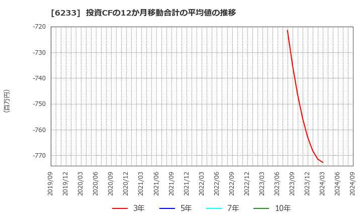 6233 ＫＬＡＳＳ(株): 投資CFの12か月移動合計の平均値の推移