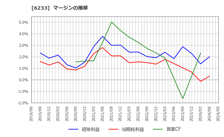 6233 ＫＬＡＳＳ(株): マージンの推移
