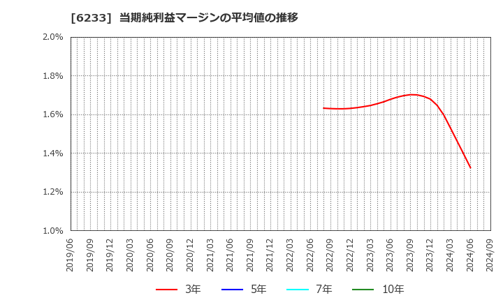 6233 ＫＬＡＳＳ(株): 当期純利益マージンの平均値の推移