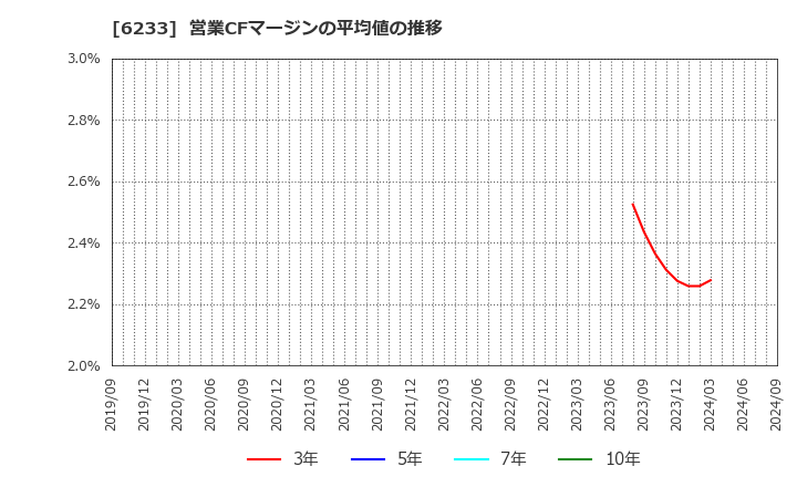 6233 ＫＬＡＳＳ(株): 営業CFマージンの平均値の推移