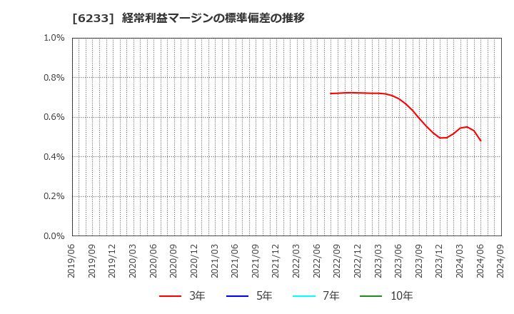 6233 ＫＬＡＳＳ(株): 経常利益マージンの標準偏差の推移